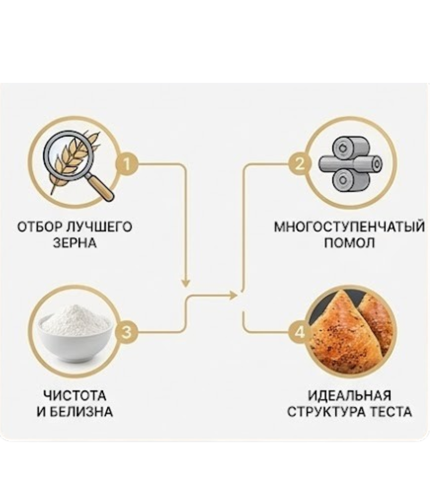 https://storage.alifshop.tj/media/images/alifshop/56340/muka-dlya-vypechki-anko-pervyy-sort-5-kg-1776850479776.png